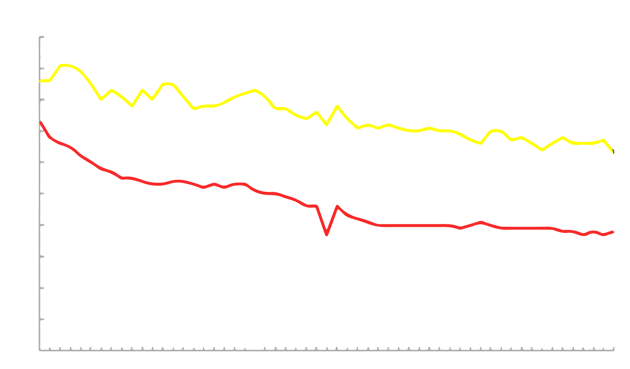 昭和40年度以降の食料自給率の推移のグラフ